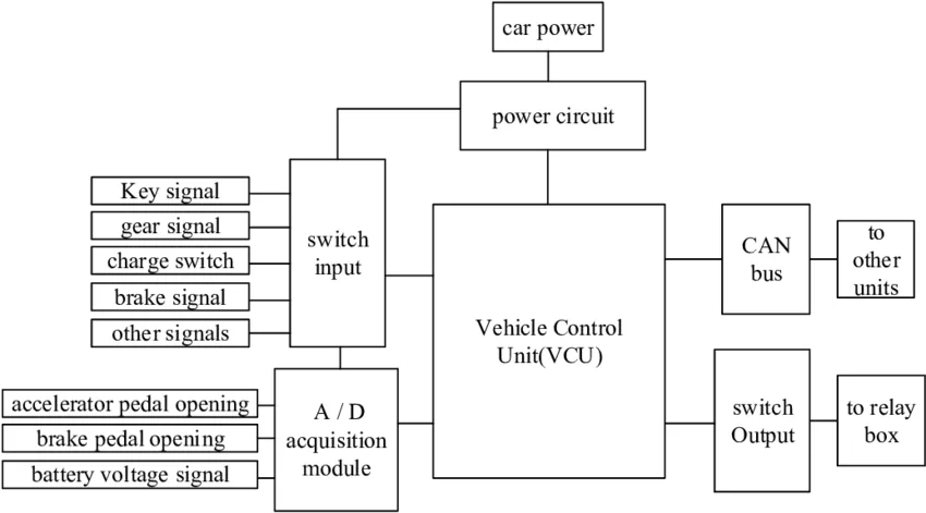Block-diagram-of-the-Vehicle-Control-Unit-23Main-functions-of-VCU-Vehicle-driving